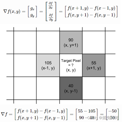 图像梯度计算示意